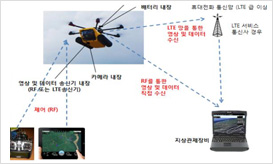 Unmanned Aircraft Control by Using Communication Networks