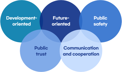 Development-oriented / Future-oriented / Public safety / Public trust / Communication and cooperation
