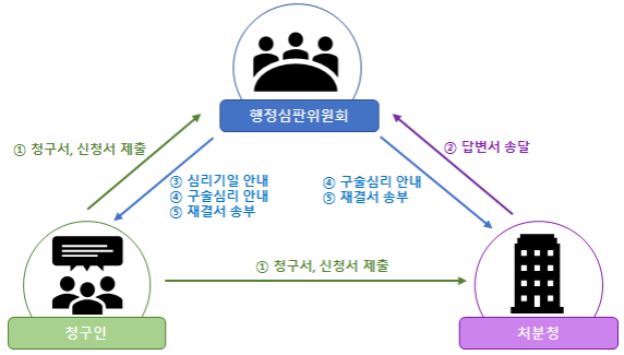 행정심판 절차 이미지