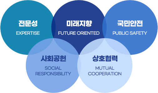전문성 Expertise 미래지향 Future Oriented 국민안전 Public Safety 사회공헌 Social Responsibility 상호협력 Mutual Cooperation
