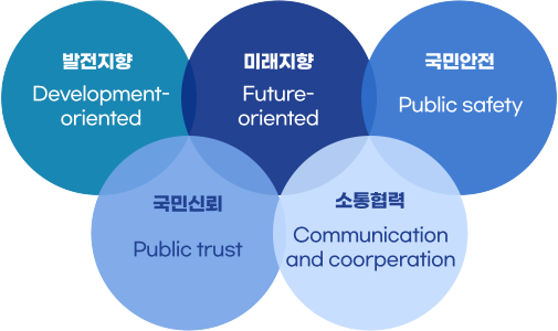 발전지향 Development-oriented 미래지향 Future-oriented 국민안전 Public Safety 국민신뢰 Public trust 소통협력 Communication and Cooperation
