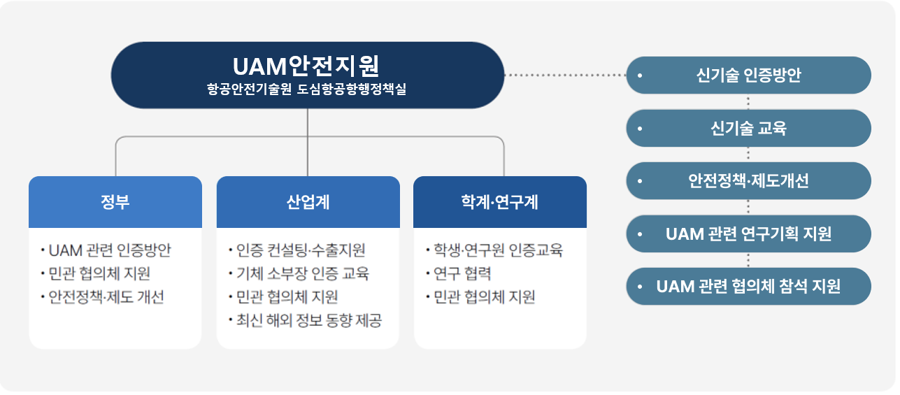 UAM안전지원 항공안전기술원 도심항공항행정책실(신기술 인증 방안 > 신기술 교육 > 안전정책 제도 개선 > uam 관련 연구 기획 지원 > uam 관련 협의체 참석 지원)은 세가지로 나뉩니다 정부 1. uam 관련 인증방안 2. 민관협의체 지원 3. 안전정책 제도 개선 산업계 1. 인증컨설팅 수출지원 2. 기체소부장 인증 교육 3. 민관 협의체 지원 4. 최신 해외정보 동향 제공 학계 연구계 1. 학생 연구원 인증 교육 2. 연구협력 3. 민관 협의체 지원
