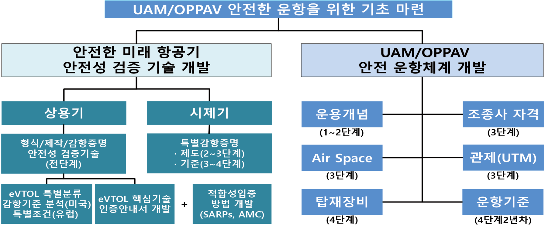 UAM/OPPAV 안전한 운항을 위한 기초 마련
				안전한 미래 항공기 안전성 검증 기술 개발상용기시제기
				UAM/OPPAV 안전 운항체계 개발 운용개념 (1~2단계) (3단계) (4단계)
				조종사 자격 (3단계) 관제(UTM) (3단계) 운항기준 (4단계2년차) 형식/제작/감항증명
				특별감항증명 안전성 검증기술 (전단계) · 제도(2~3단계)
				• 기준(3~4단계) Air Space eVTOL 특별분류 적합성입증
				감항기준 분석(미국) 특별조건(유럽) eVTOL 핵심기술 인증안내서 개발
				+ 방법 개발 탑재장비(SARPs, AMC)